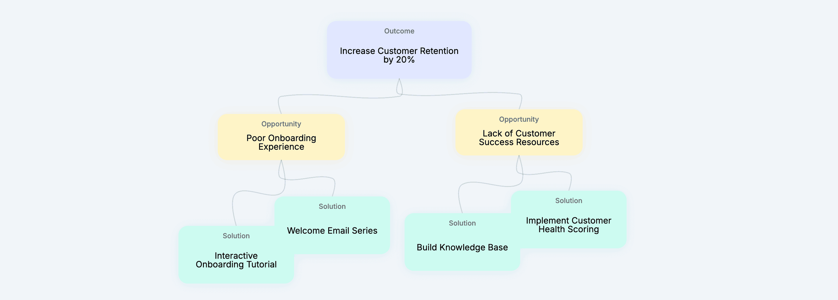 OST Canvas showing opportunity solution tree visualization