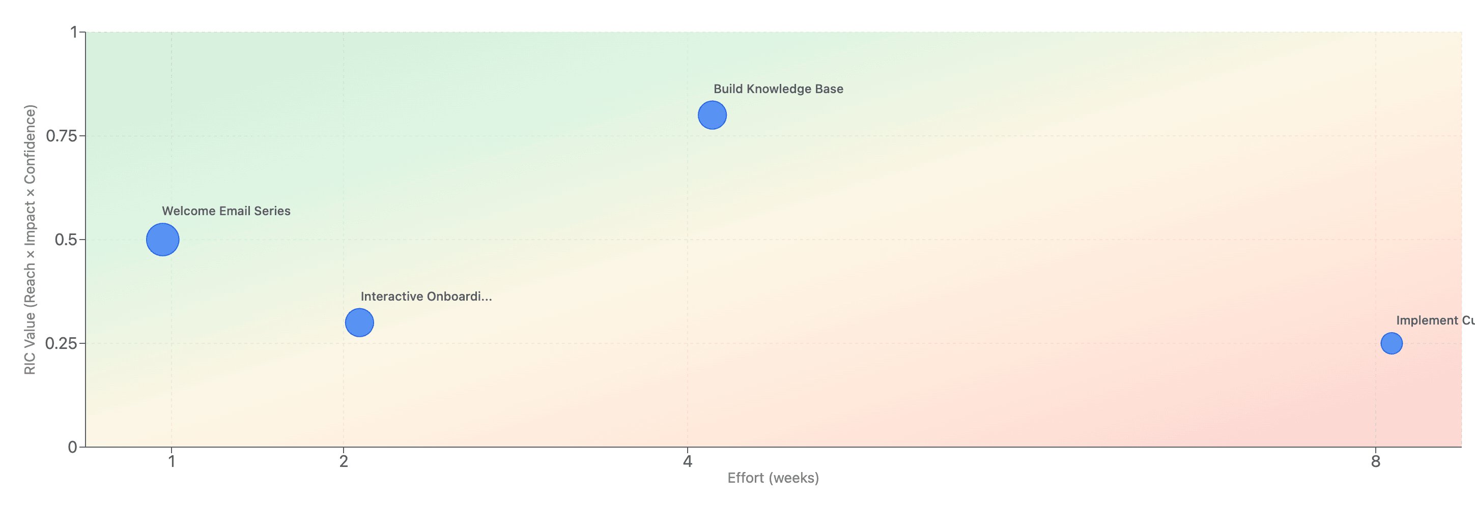RICE Priority Matrix showing solution prioritization