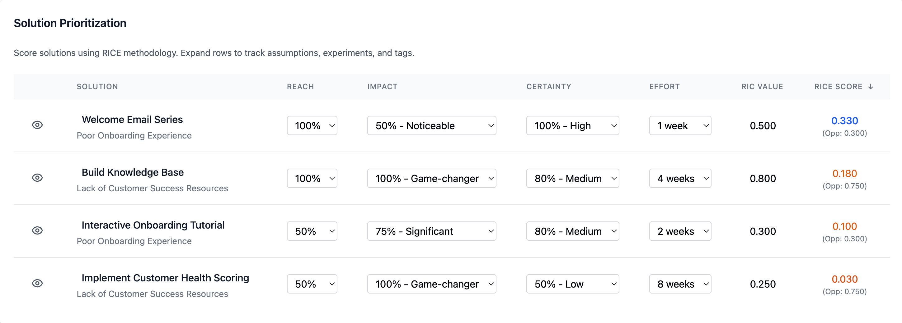 Solution management table with RICE scoring